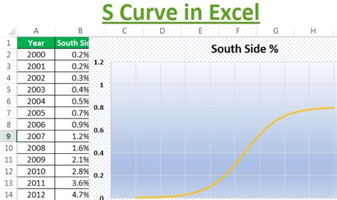 S Curve Excel Template How To Create S Curve Graph In Excel Bibloteka | Hot Sex Picture