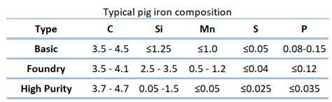 What is Composition of Pig Iron - Crude Iron - Definition | Material Properties