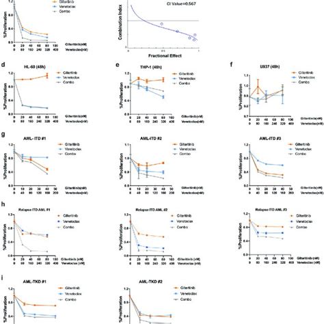 The effects of FLT3 TKI (Gilteritinib or Sorafenib) and/or Venetoclax ...