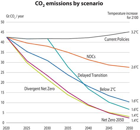 File:NGFS Climate Scenarios 2022 CO2 Emissions.png - Wikimedia Commons