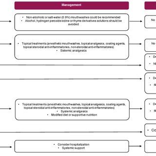 Dose modifications and management of mTOR inhibitors. | Download Scientific Diagram