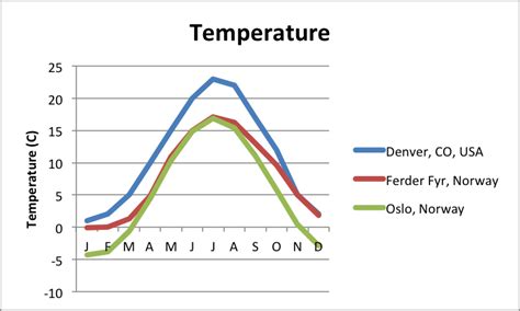 Norway Climate Change: Climate