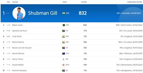 ICC World Cup 2023: Men’s ODI Batting Player Rankings [Updated] ahead ...