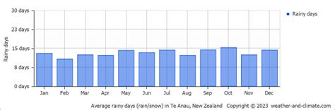 Te Anau Climate By Month | A Year-Round Guide