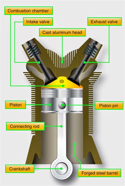 Diagram Of Cylinder Block