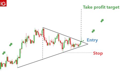 Candlestick Chart Patterns Triangle | Candle Stick Trading Pattern