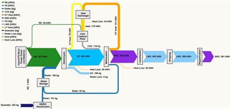 Lng Plant Process Flow Diagram