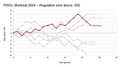 PWHL Graphical Standings – March 18, 2024 : r/hockey