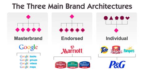 Brand Hierarchy Fundamentals for Multiple Brands To Avoid Confused ...