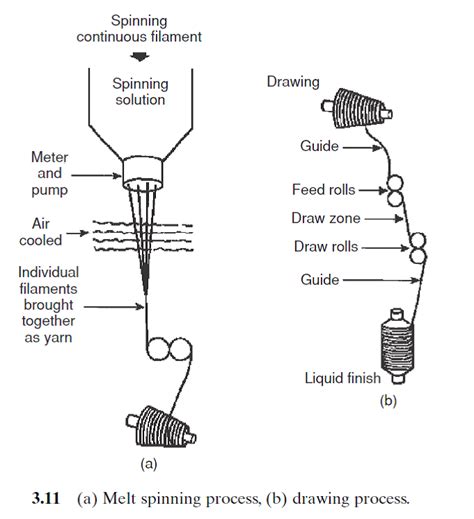 Definition of Filament yarn? Manufacture of filament yarn? - Textile Study365