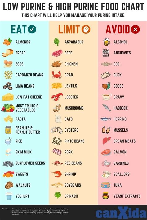 Purine-Rich and Purine-Low Food Chart