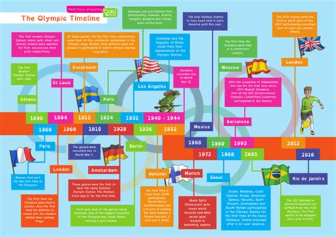 History Of The Olympic Games Timeline - apple520514