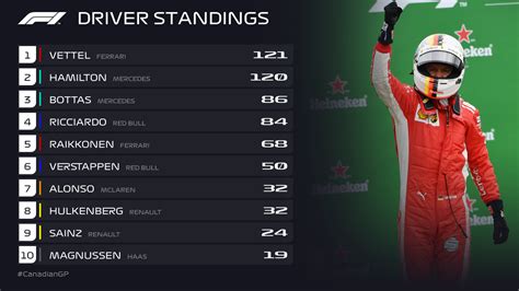 F1 2019 Constructors Standings : Formula 1 Driver Constructor Standings ...