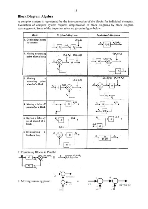 Block Diagram Algebra