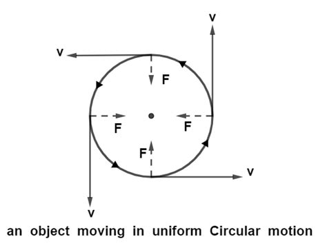 Uniform Circular Motion - Overview, Structure, Properties & Uses