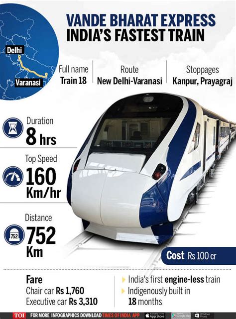 Infographic: PM flags off India’s fastest train ‘Vande Bharat Express ...