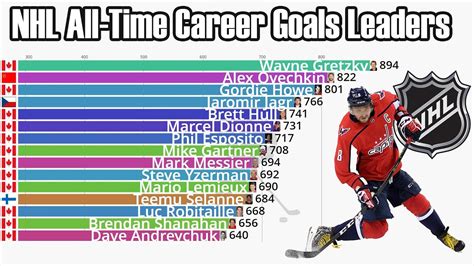 NHL All-Time Career Goals Leaders (1918-2023) - Updated - YouTube