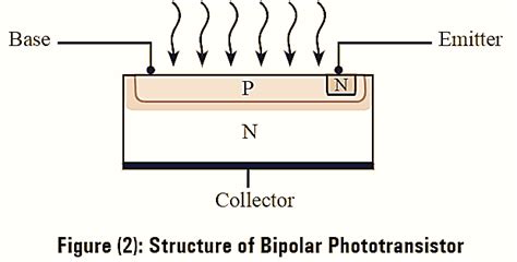 What is Phototransistor? Working, Circuit Diagram, Construction, Symbol ...