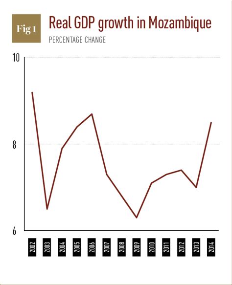 Mozambique plans economic revolution | World Finance