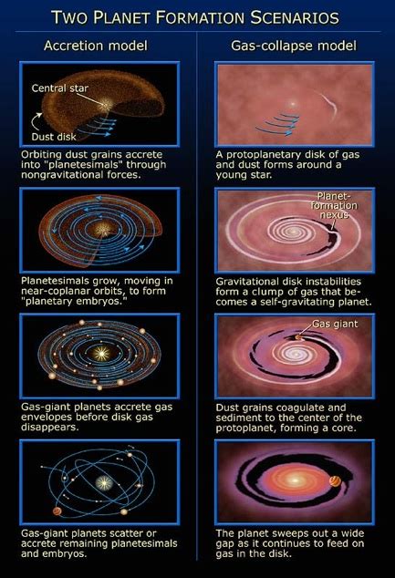 » What do we know about planet formation?