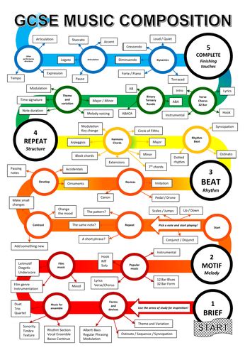 GCSE Music Composition Tree | Teaching Resources