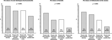 Prevalence of acute histological chorioamnionitis (a), funisitis (b),... | Download Scientific ...