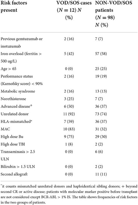 Frontiers | Systematic screening and focused evaluation for veno ...