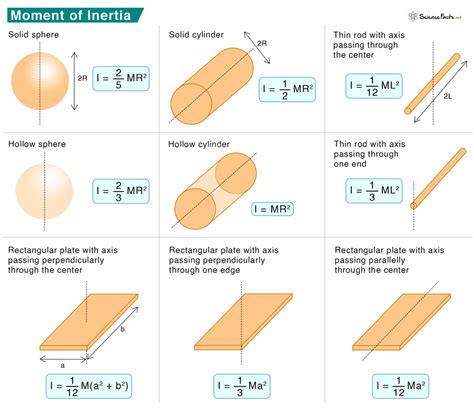 Moment of Inertia: Definition, Formula, Examples, & Table