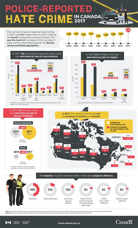 Infographic: Police-reported hate crime in Canada, 2017