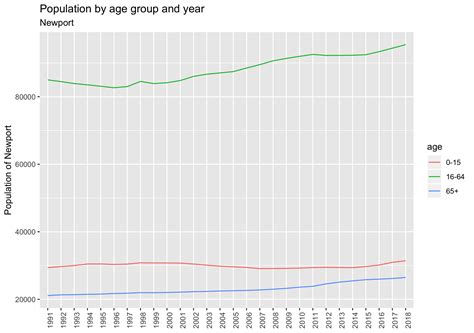 Population Trends in Newport :: Level The Playing Field