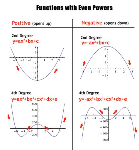 Polynomials, Odd and Even Functions | Text Tutoring #Mathematics | Math ...