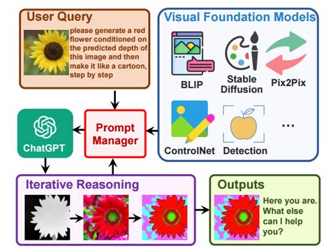 Visual ChatGPT: Paper and Code Review | by Building Blocks | Medium