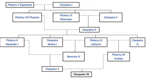 this the family tree of cleopatra. there are many cleopatra's and ptolemaeus in this family ...