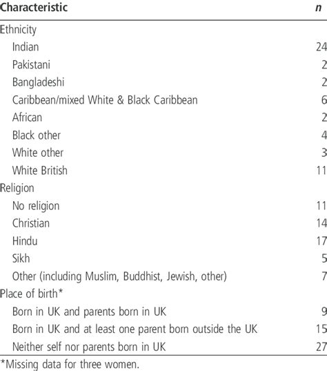 Ethnicity, religion and birthplace of study participants | Download Table