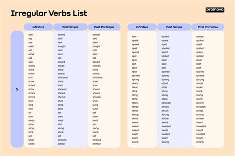 200 Irregular Verbs List: Learn English Verb Forms with Examples