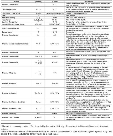 Thermal Symbols and Units – Luminus Devices