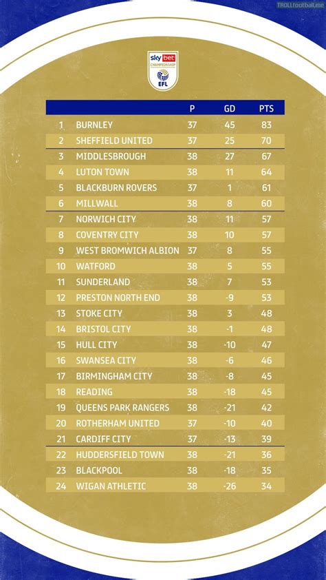 EFL Championship standings (Gameweek 38) | Troll Football