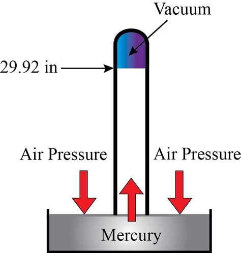 The Instrument Used To Measure The Atmospheric Pressure Is Called ...