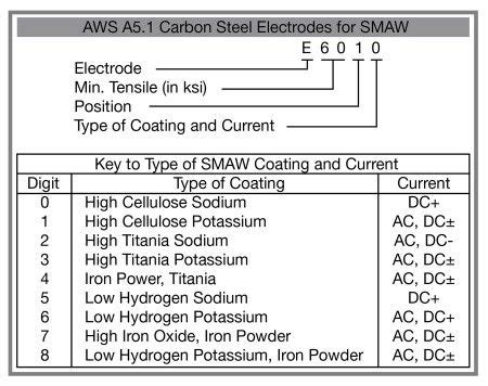 Welding Electrodes - Learn About Its Types and Uses - cruxweld