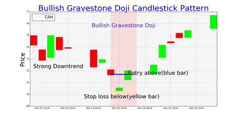 Gravestone Doji Candlestick Pattern