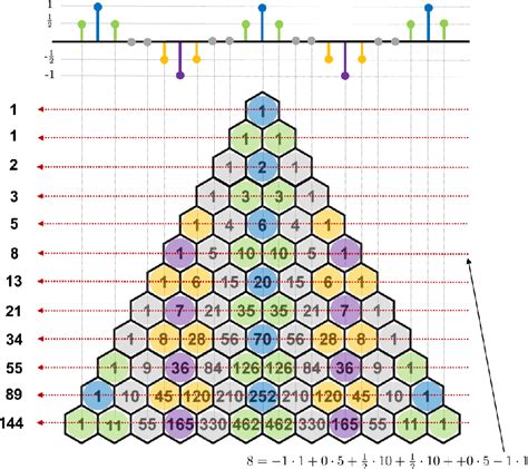 Figure 2 from A Novel Fibonacci Pattern in Pascal's Triangle | Semantic Scholar