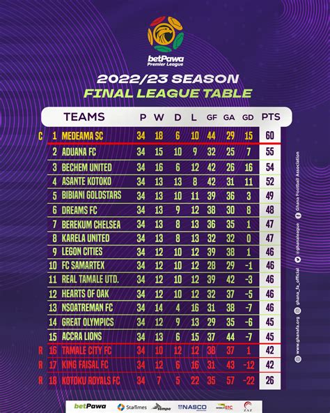 Final League table for 2022/23 betPawa Premier League - Ghana Football ...