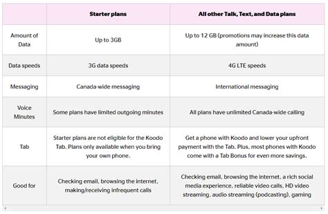 Koodo launches lower-cost 'Starter plans' with data capped at 3G speed