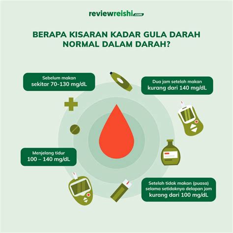 5 Tips Menjaga Gula Darah Normal Saat Puasa - Review Reishi Indonesia