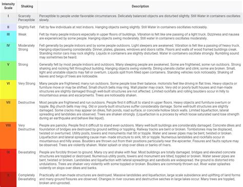 #iFelt_LeyteEarthquake? REPORT INTENSITY: intensity rating based on ...