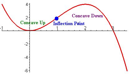 Applications of Derivatives - Ap Calc 2015