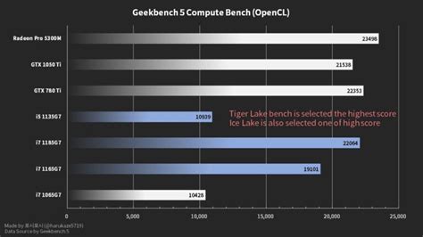 Intel Iris Xe GPU Spotted With An Impressive 1650 MHz Overclock