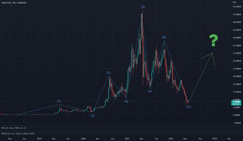 LINK/USD has completed an Elliott Wave 12345 ABC Correction for ...