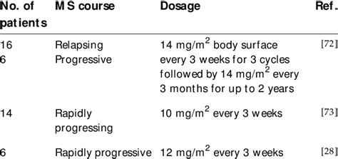 First clinical studies of mitoxantrone in multiple sclerosis ...