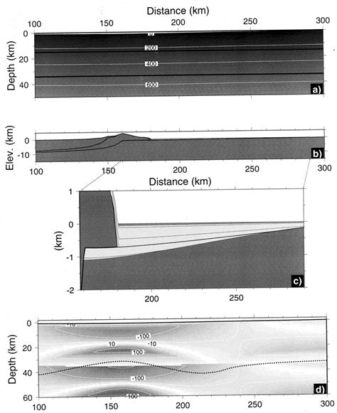 Foreland basin formation model in uniform lithosphere using EPDD plate... | Download Scientific ...